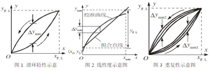 如何評估傳感器及測試系統(tǒng)的精度