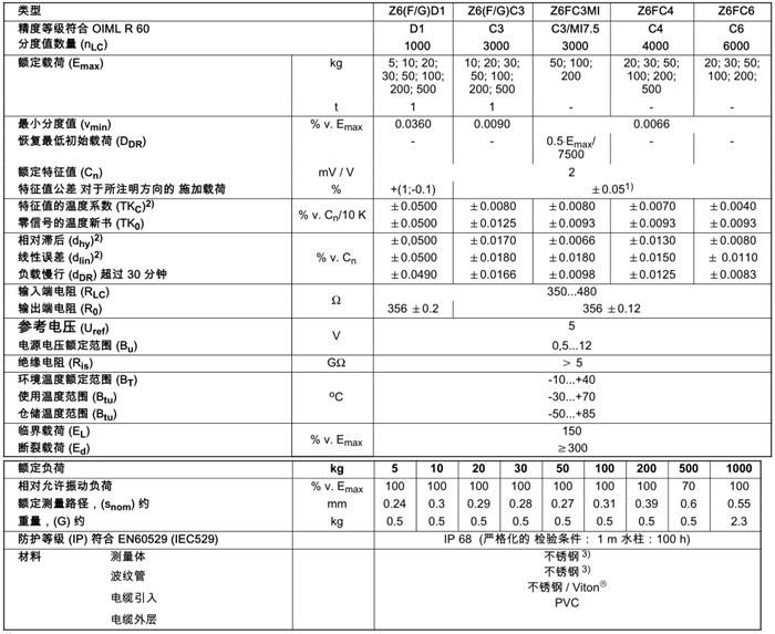 德國HBM稱重傳感器1-Z6FC4/10KG稱重傳感器參數(shù)