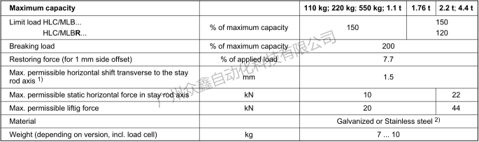 德國HBM稱重模塊HLC/M3LBR 1.1T技術(shù)數(shù)據(jù)