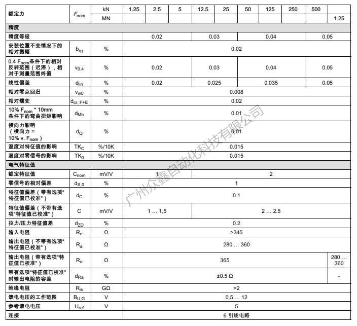 德國HBM 1-U10M/1.25MN力傳感器技術參數(shù)